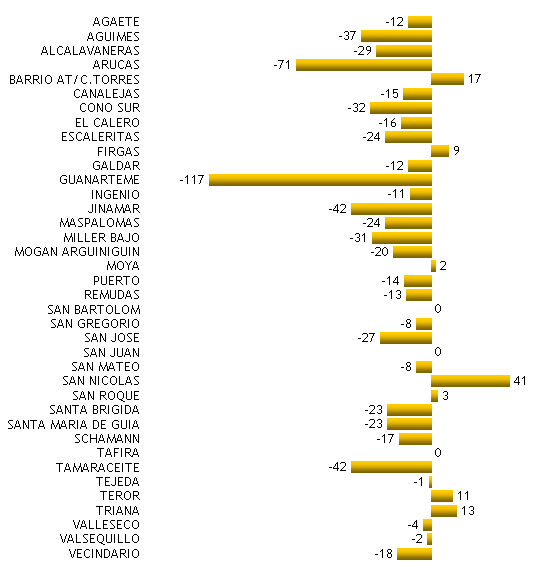 Diferencia en el nº reclamaciones 2012-2011 por ZBS
