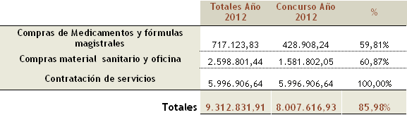 Compras realizadas en 2012
